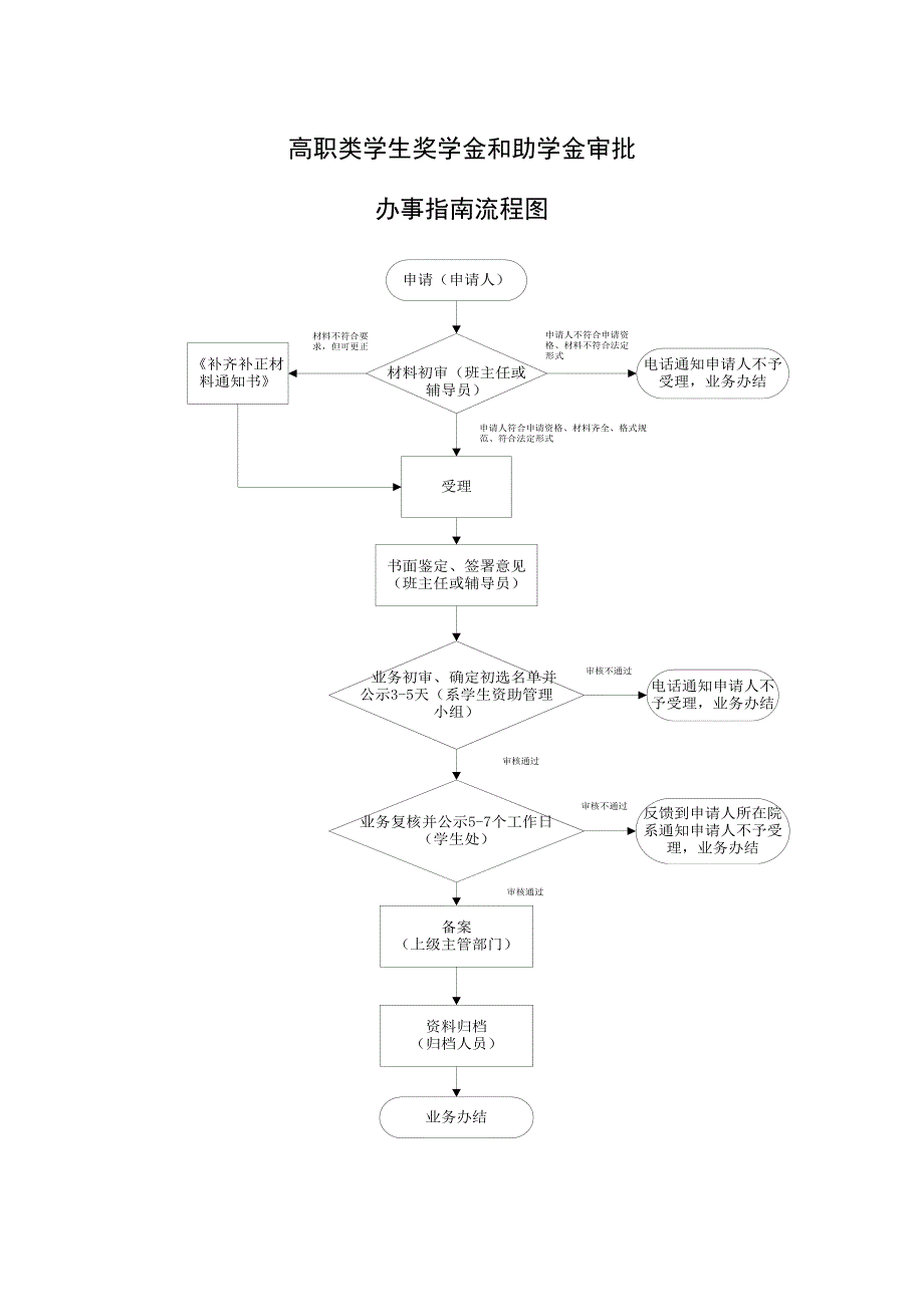 高职类学生奖学金和助学金审批_第1页