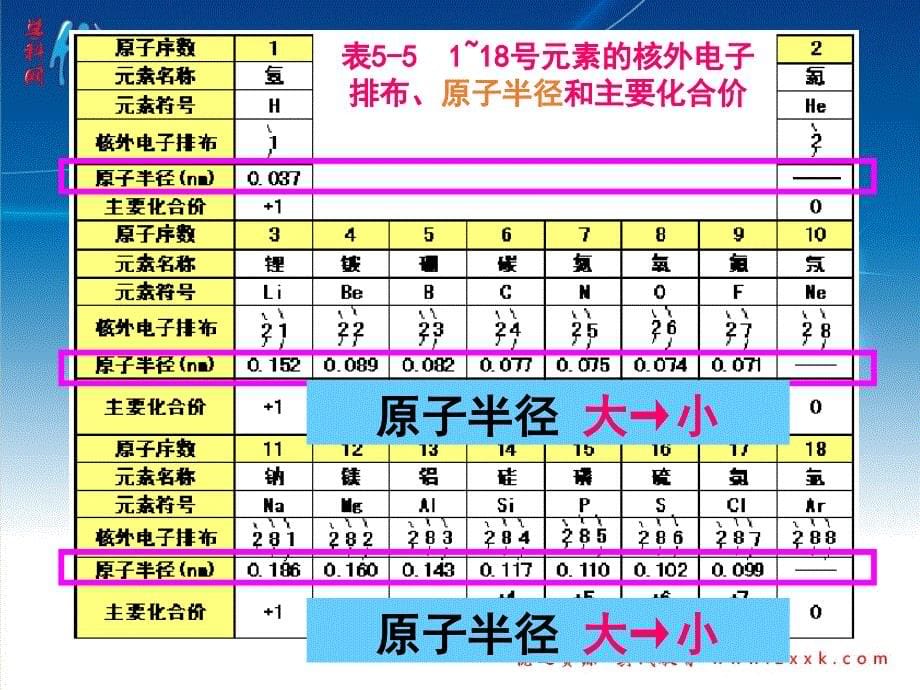 【优选整合】人教版高中化学必修二 1-2-1  原子核外电子排布  元素周期律（课件）1 (共32张ppt)_第5页