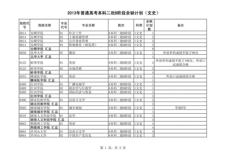 普通高考本科二批b阶段余缺计划（文史）_第1页