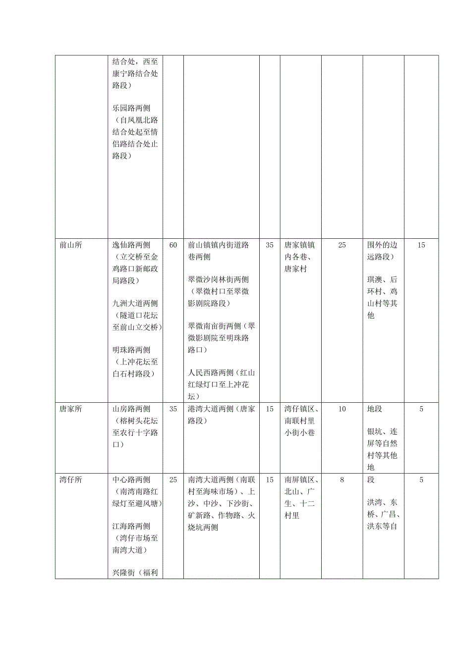 珠海市私人出租商铺类区租金定额表_第4页