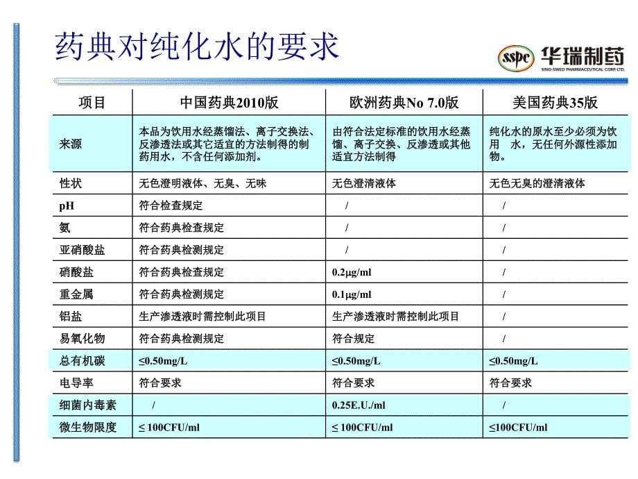 制药纯化水与新版GMP_第5页