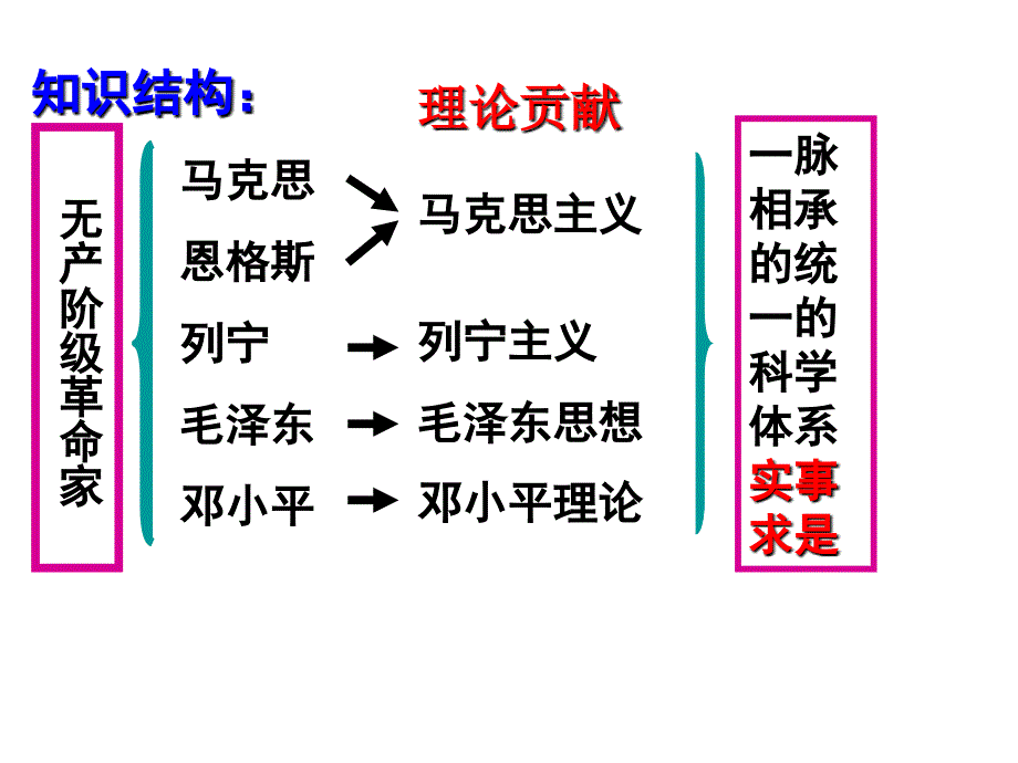 高三历史无产阶级革命家马_第2页