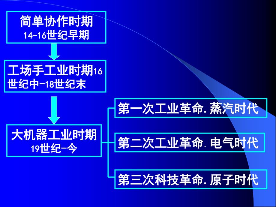 世界历史发展的脉络_第4页