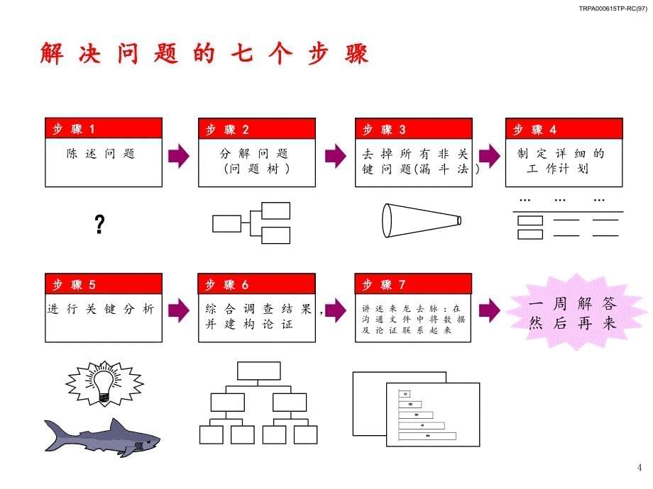 麦肯锡培训资料－解决问题的基本方法七步_第5页