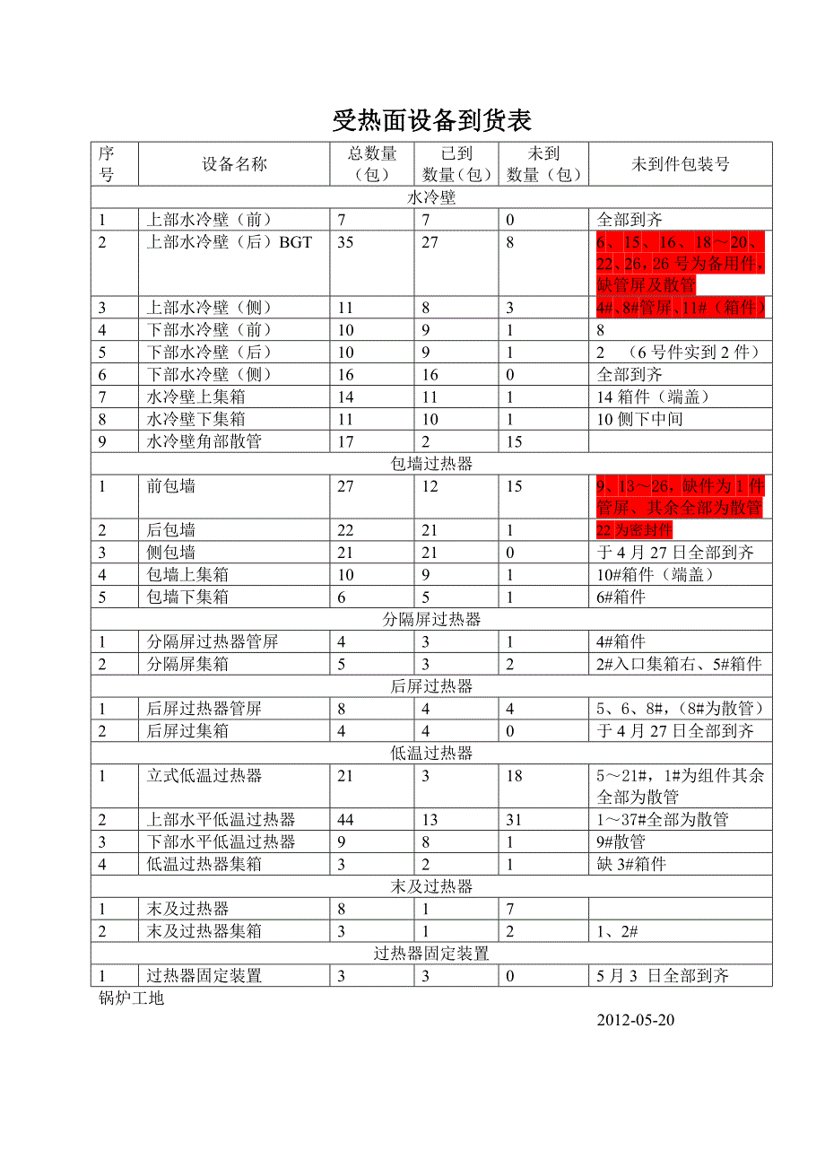 受热面设备到货表_第1页