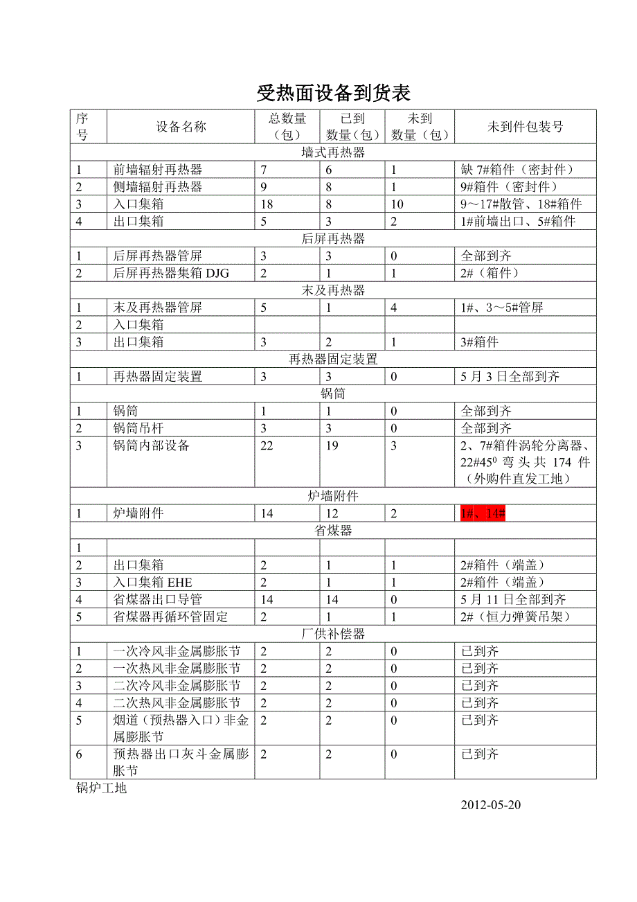 受热面设备到货表_第2页