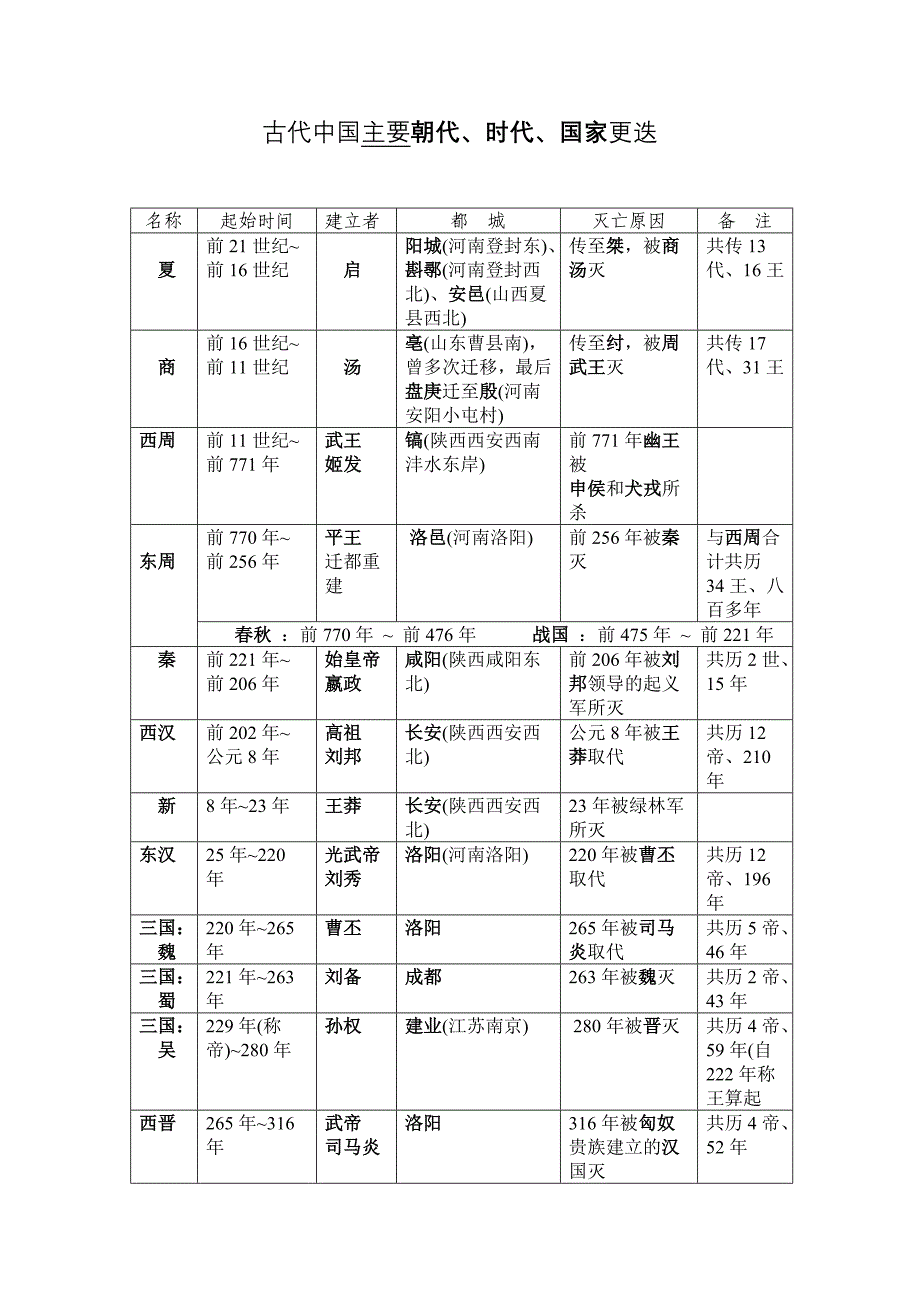 古代中国历史年代表(简版)_第1页