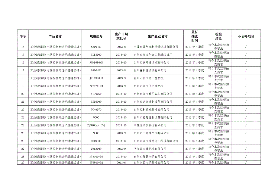 工业缝纫机产品监督抽查结果汇总表_第2页