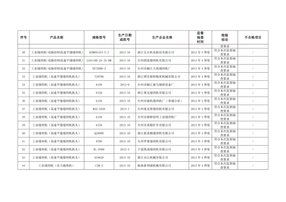 工业缝纫机产品监督抽查结果汇总表_第3页