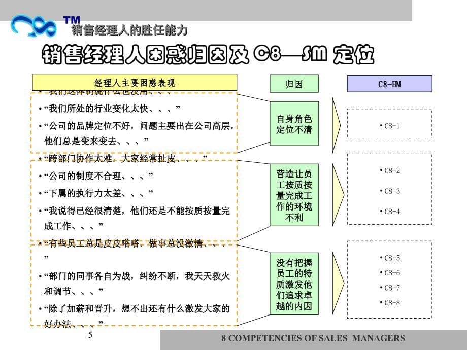 销售经理的自我认知与发展_第5页