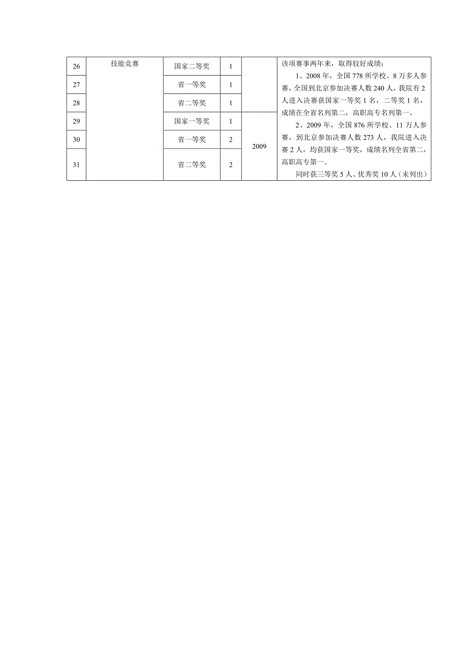 宜宾职业技术学院技能竞赛获奖统计_第2页