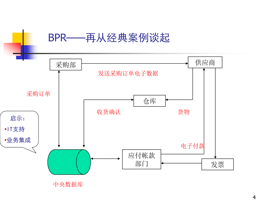 业务流程重组(bpr)高级管理课程_第4页