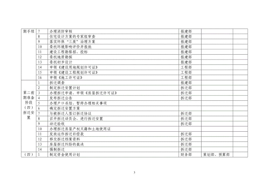 房地产开发公司项目开发流程图表_第3页