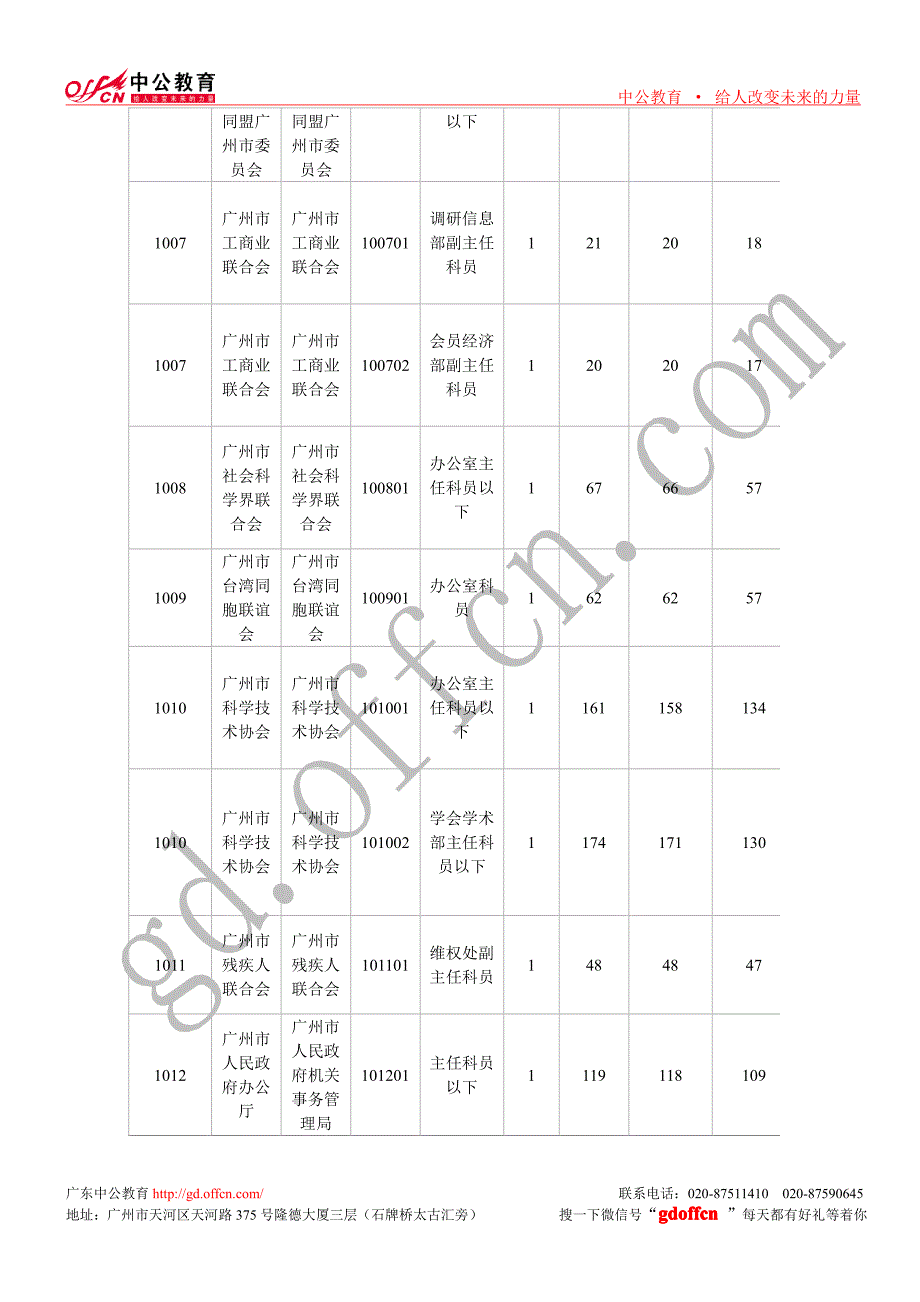 广州市考各单位职位报考情况_第2页