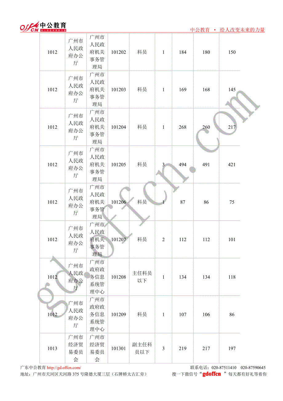 广州市考各单位职位报考情况_第3页