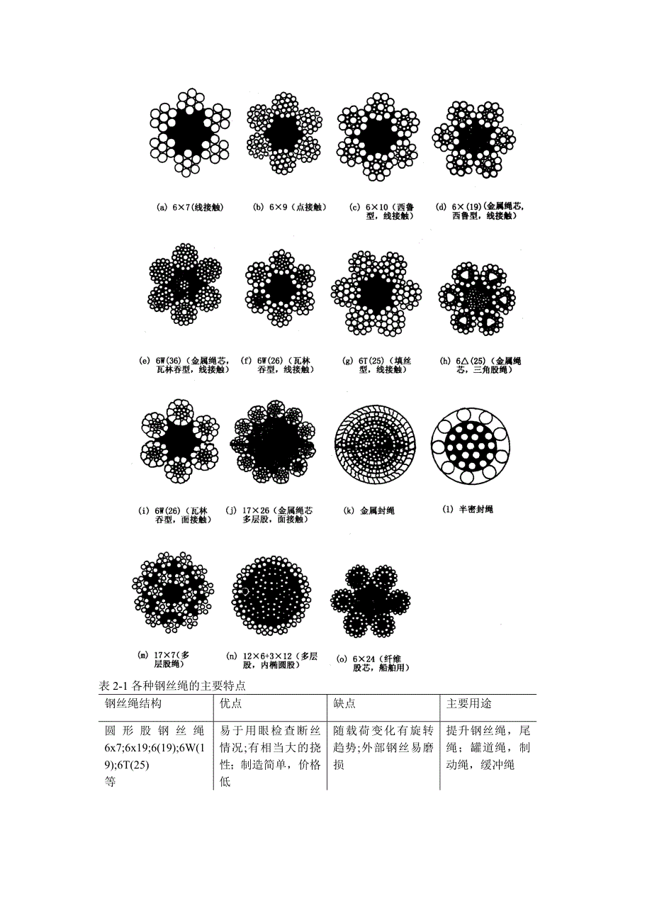 提升钢丝绳选择使用和钢绳的主要特点_第2页