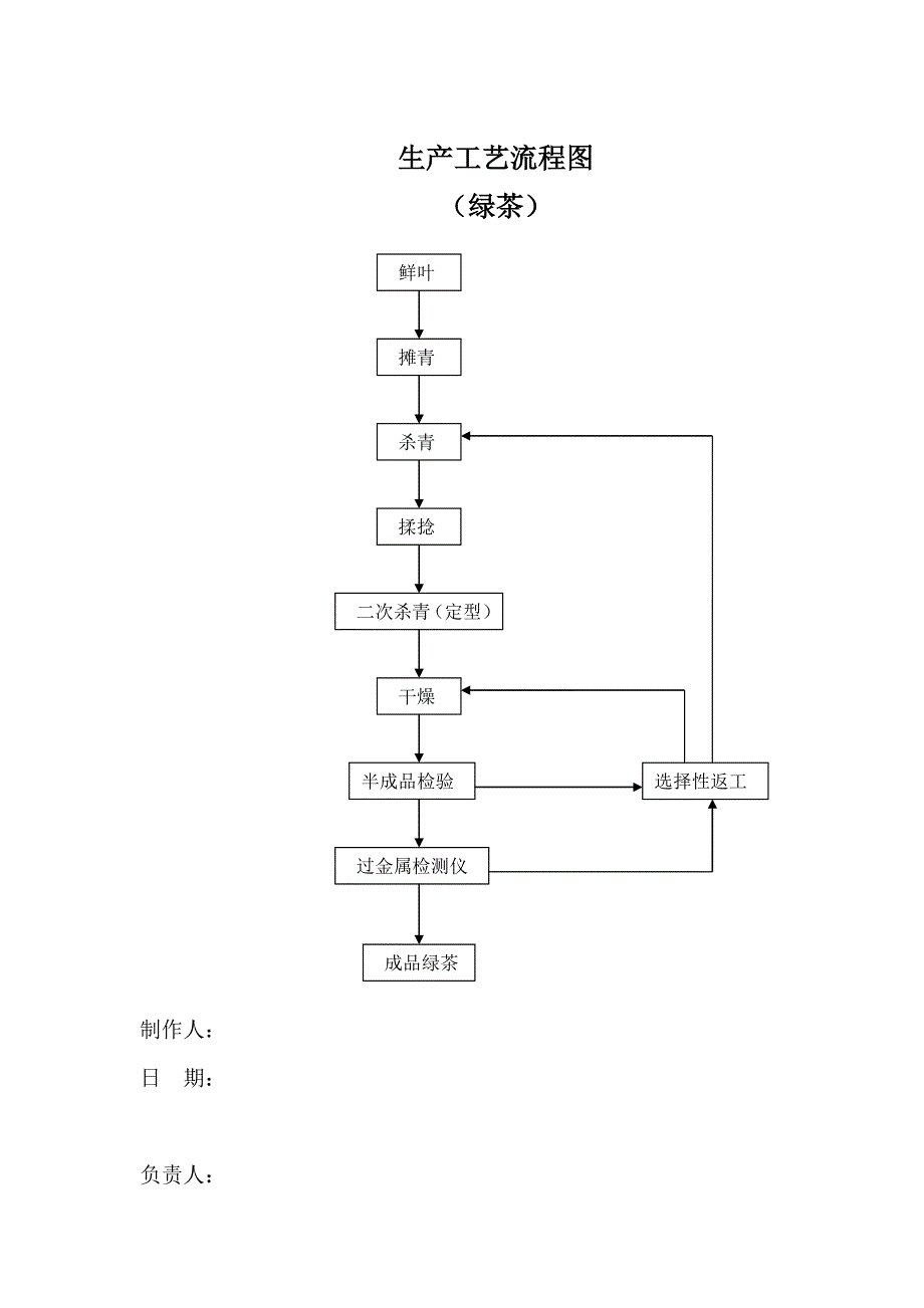 绿茶流程+描述_第1页