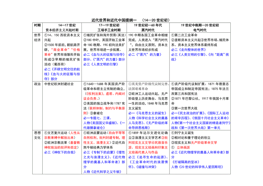 修改近代世界和近代中国提纲一_第1页