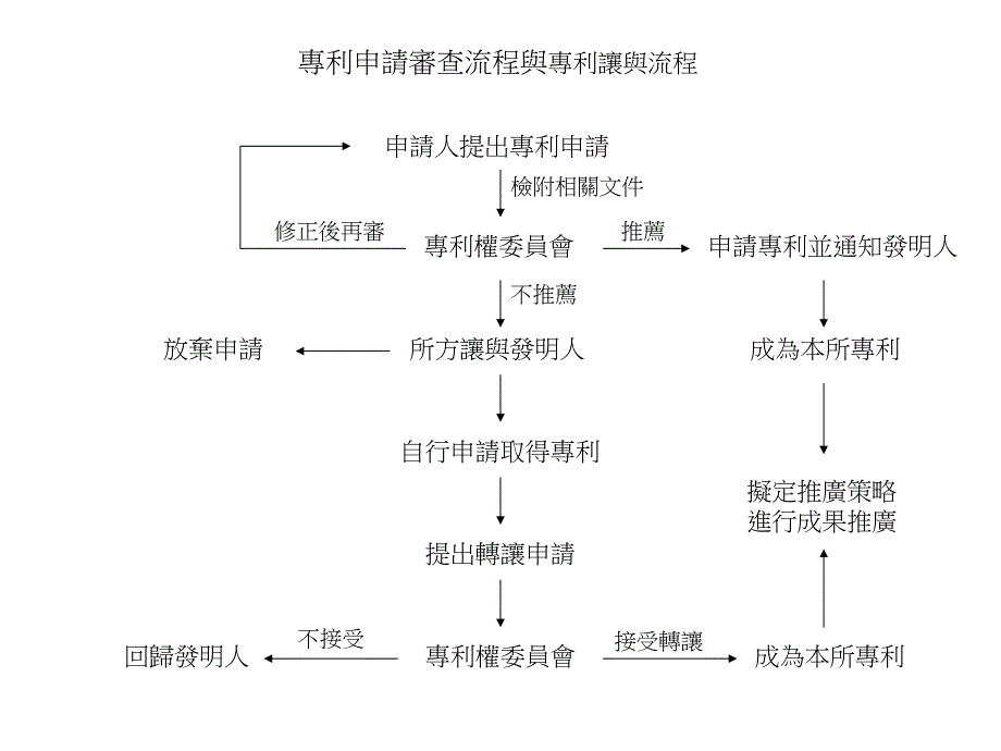 專利申請審查流程與專利讓與流程_第1页