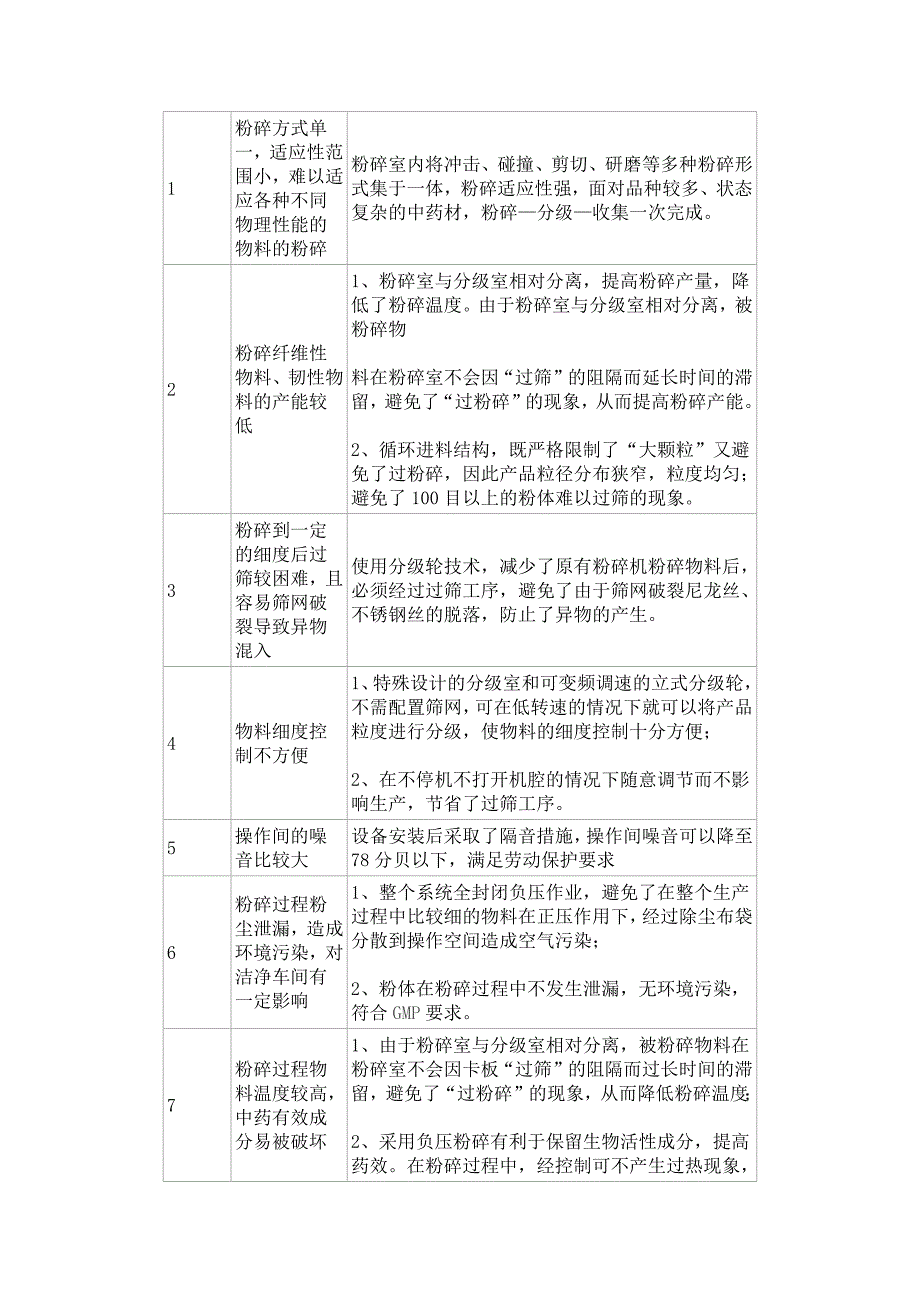 中药粉碎工艺技术的产业化应用_第2页