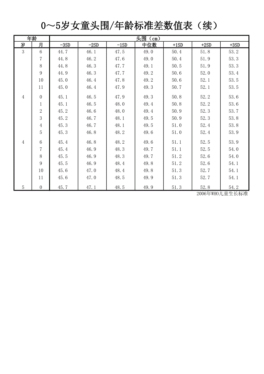 岁女童头围龄标准差数值表_第2页