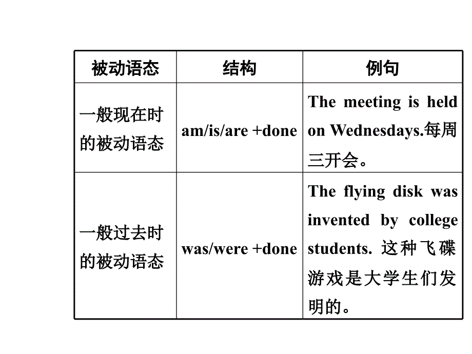 【贵州2015中考面对面】课标版英语第二部分 语法专题突破课件：专题十一 动词的语态（共22张ppt）_第3页