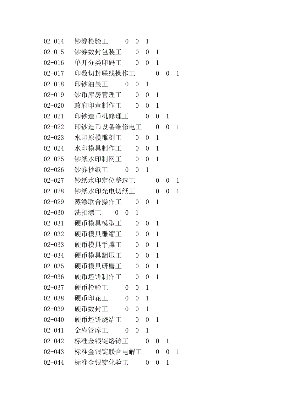 福建省职业技能鉴定工种代码表_第2页