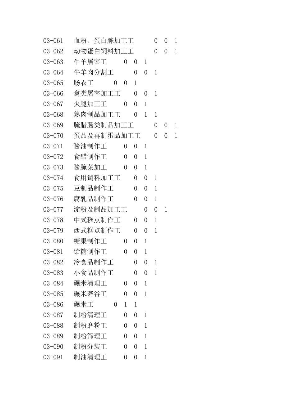 福建省职业技能鉴定工种代码表_第5页