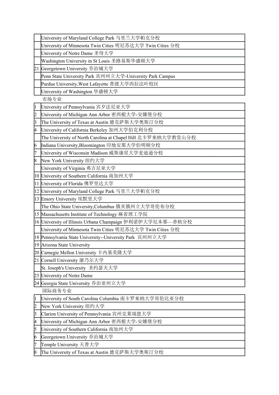 美国各大学专业排名_第2页