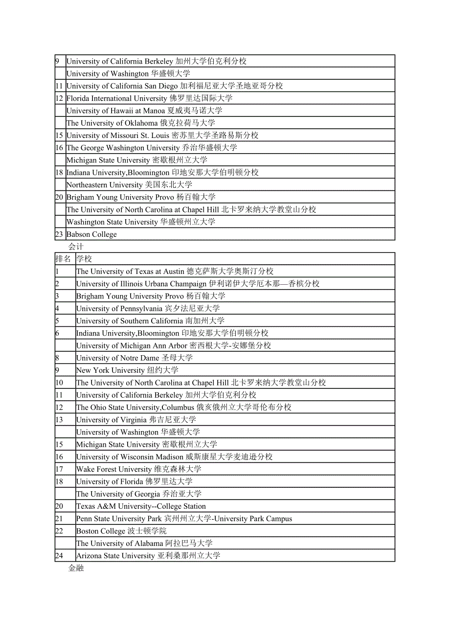 美国各大学专业排名_第3页