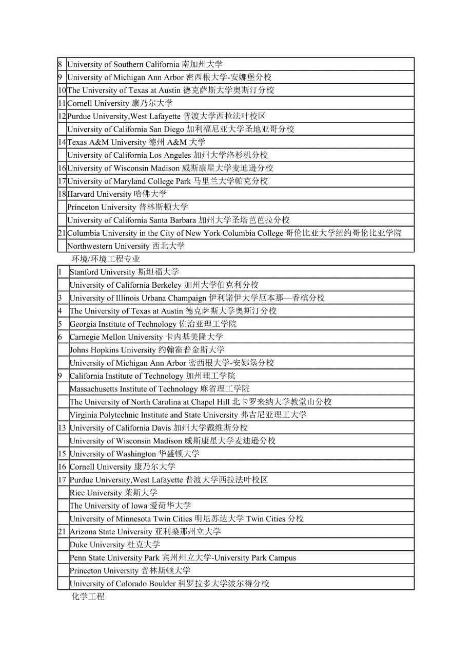 美国各大学专业排名_第5页