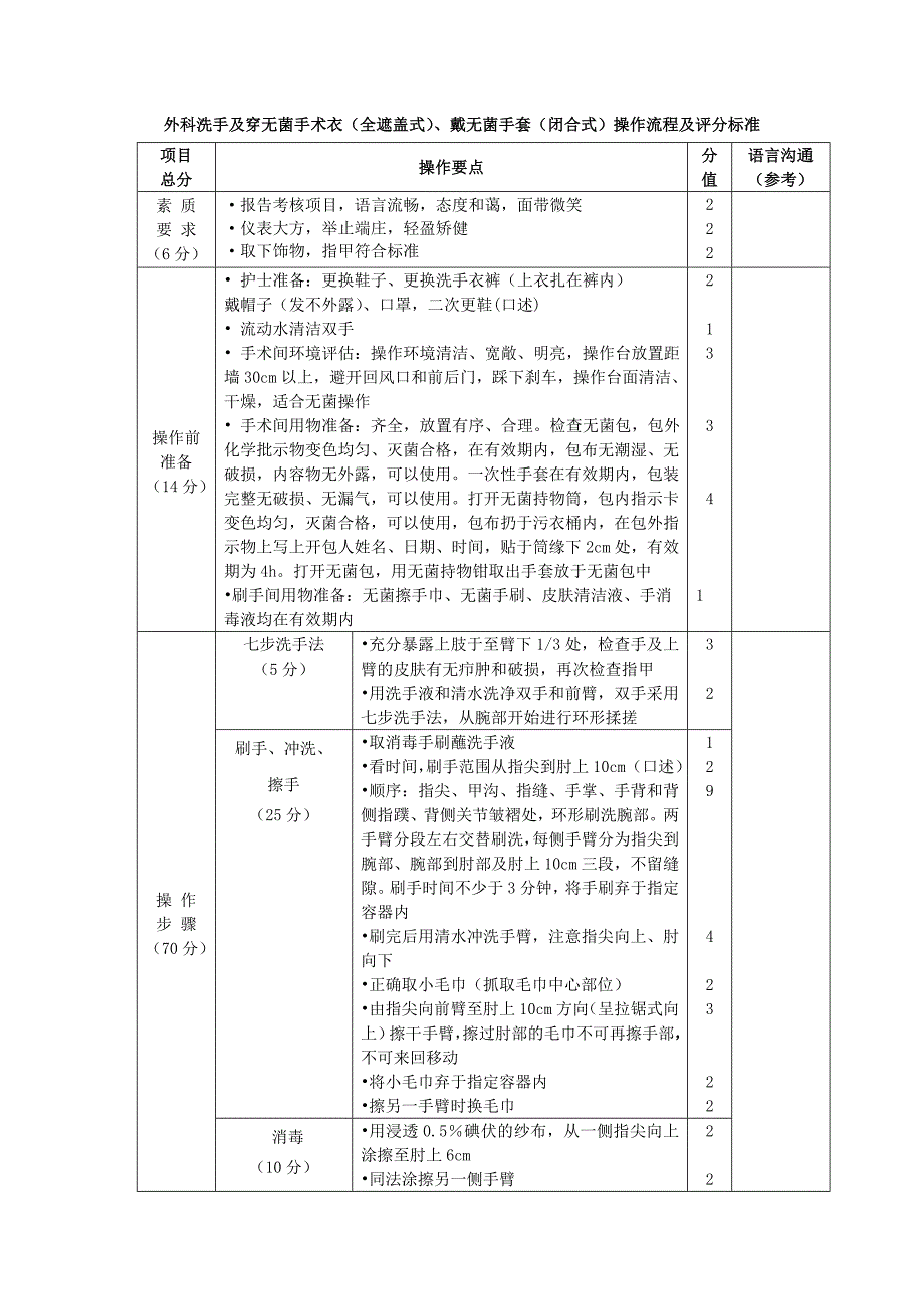 外科洗手及穿无菌手术衣(全遮盖式)、戴无菌手套(闭合式)操作流程及评分标准_第1页