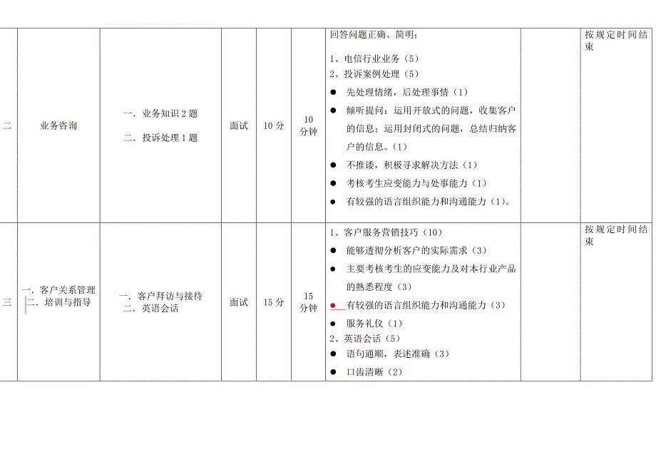 2011电信业务员2级操作考核细则_第2页