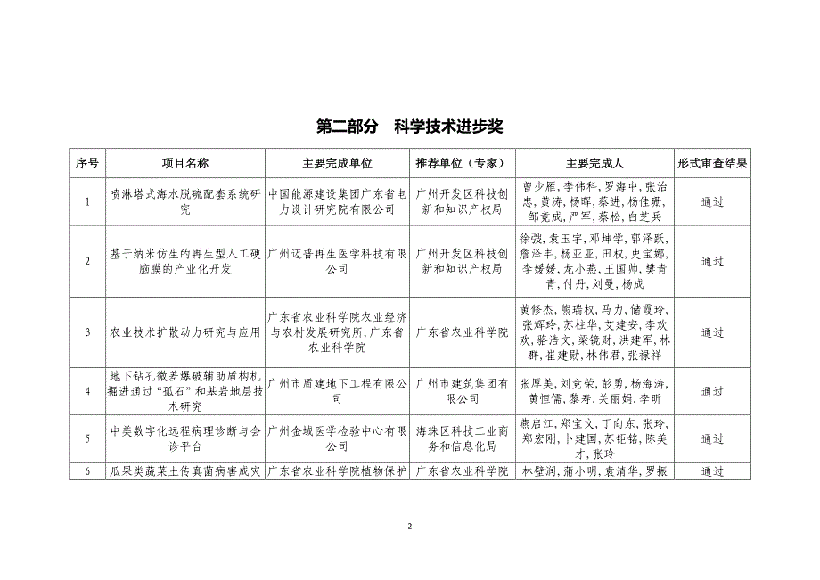 广州市科学技术奖申报项目（人）形式审查结果_第2页