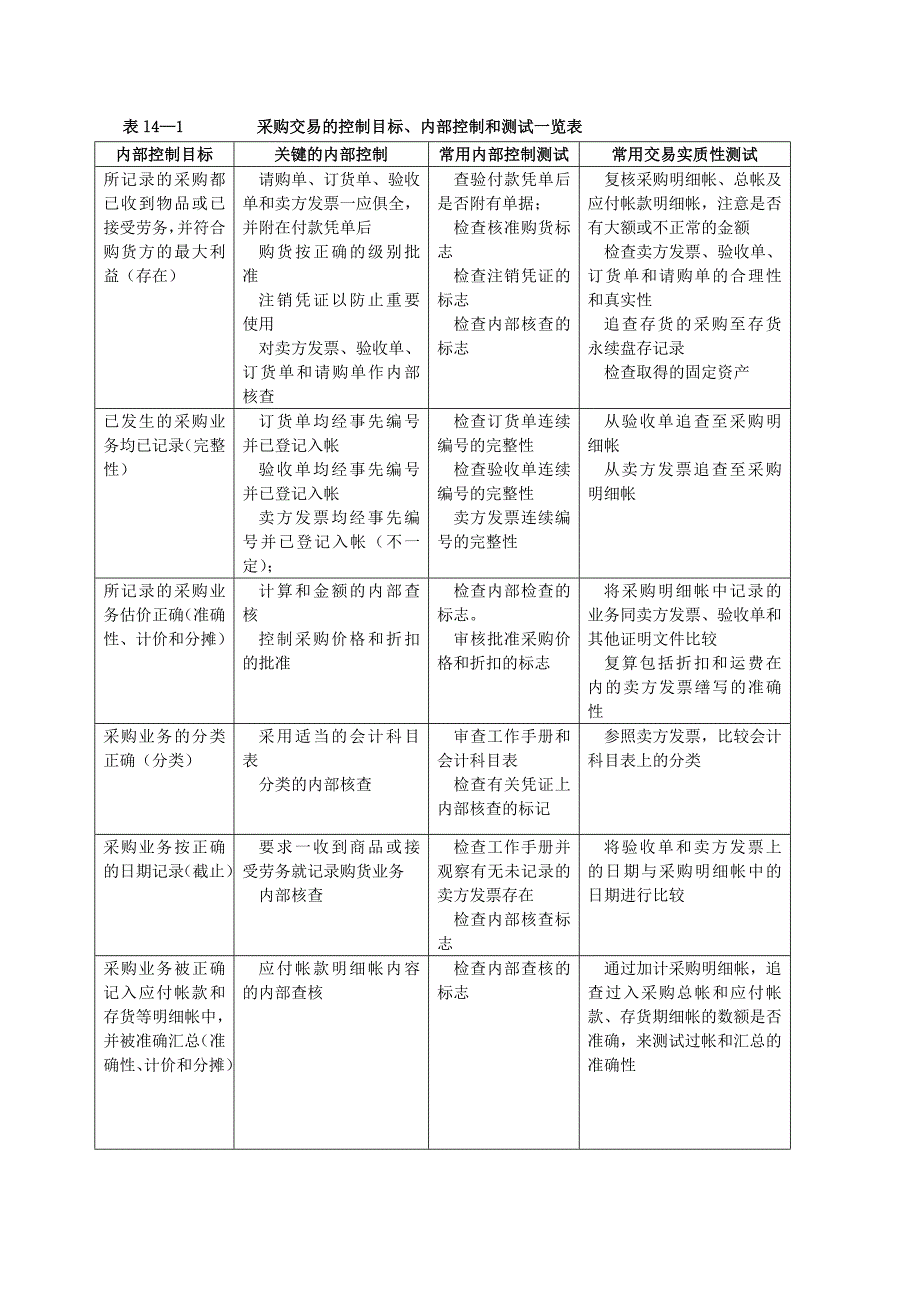 几个业务循环中的.控制测试和实质性测试一览表_第2页