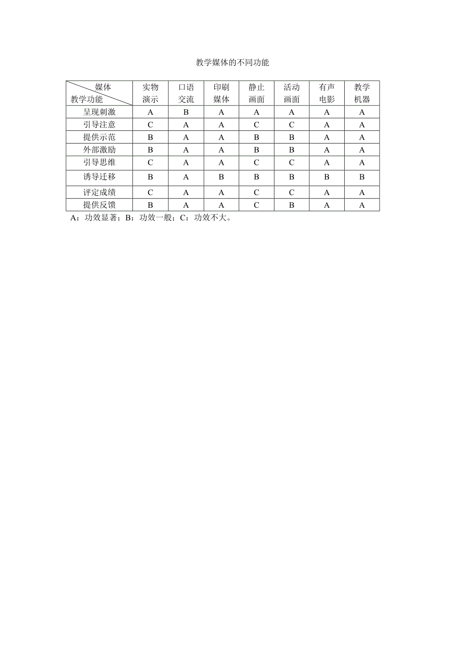 教学媒体的不同功能_第1页