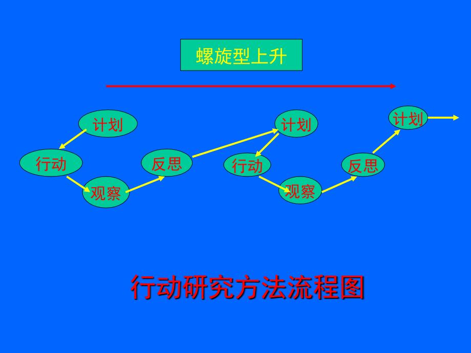 行动研究方法流程图_第1页