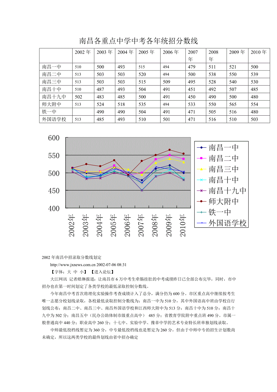 南昌各重点中学中考各年统招分数线_第1页