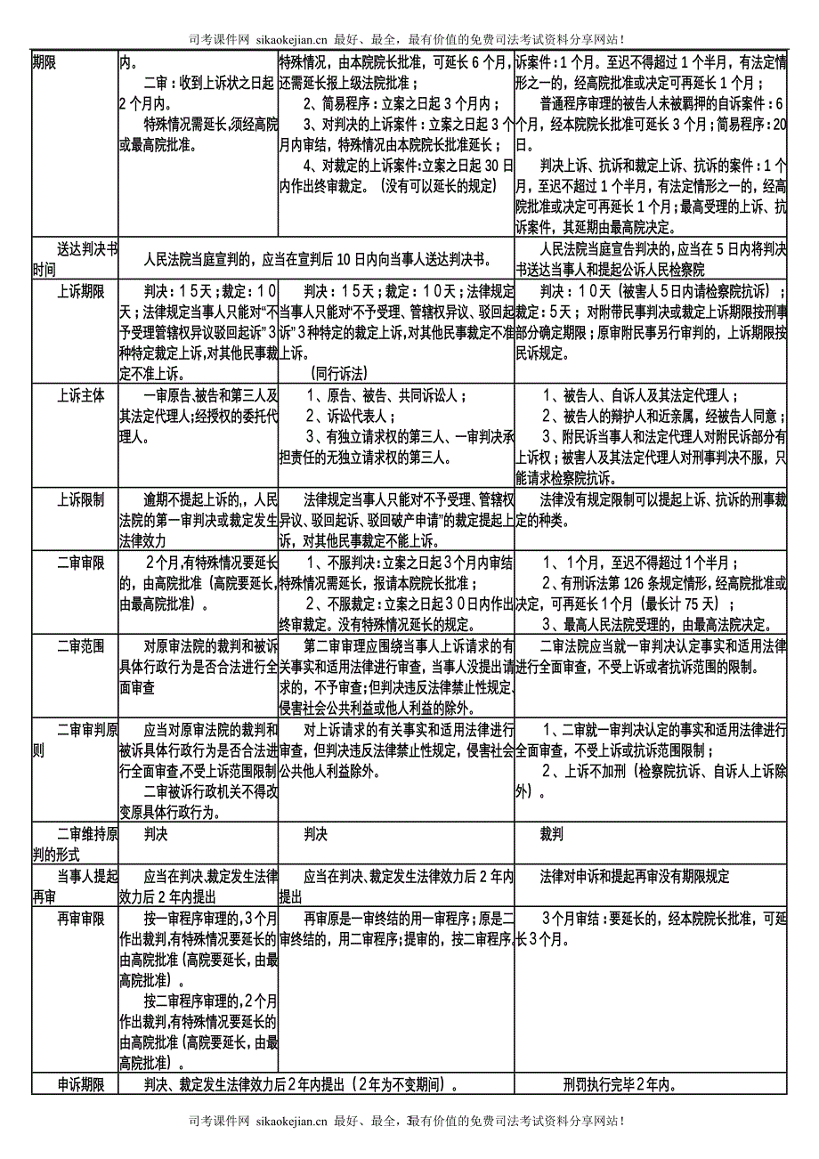 最全司考笔记之三大诉讼法_第3页