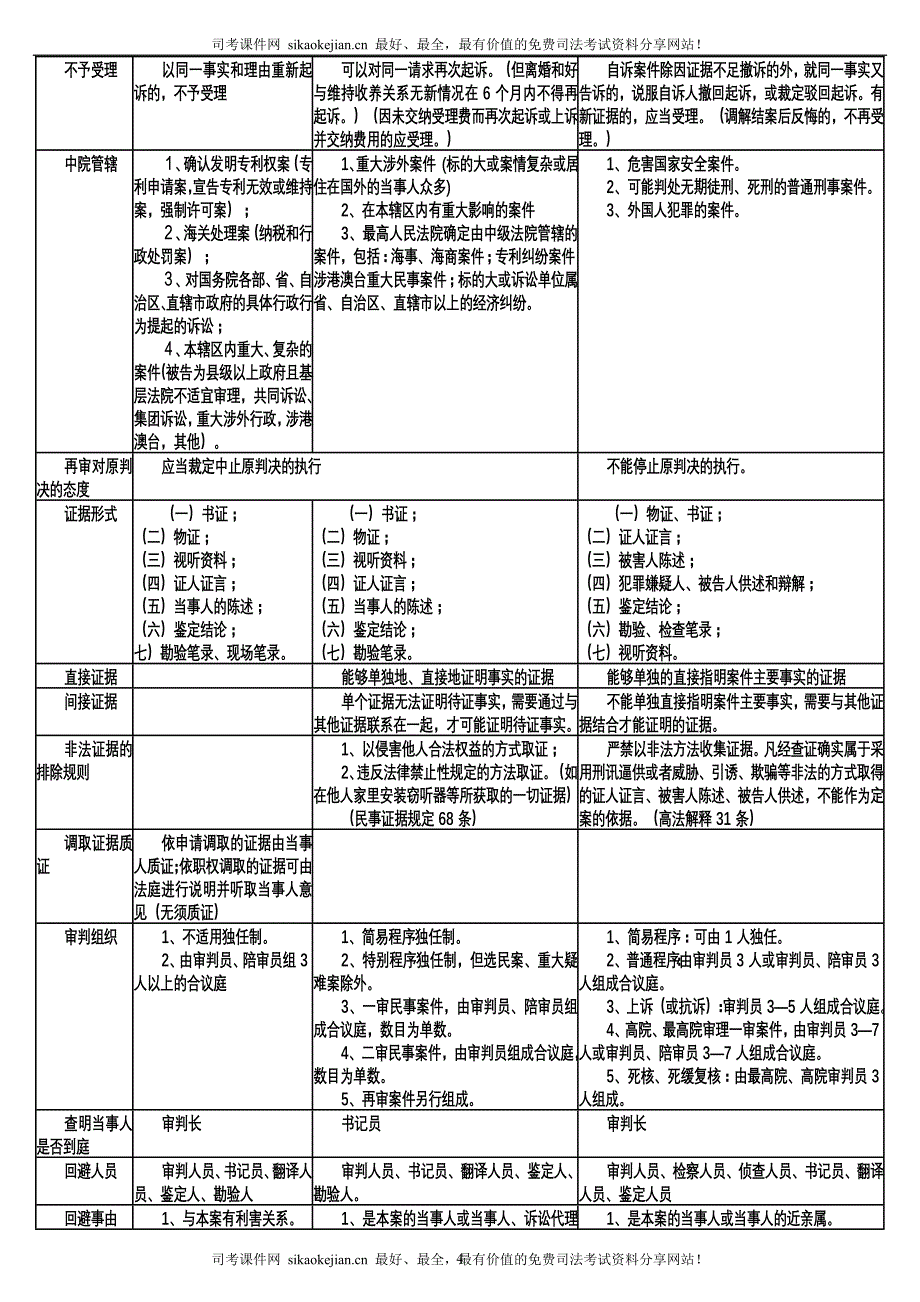 最全司考笔记之三大诉讼法_第4页