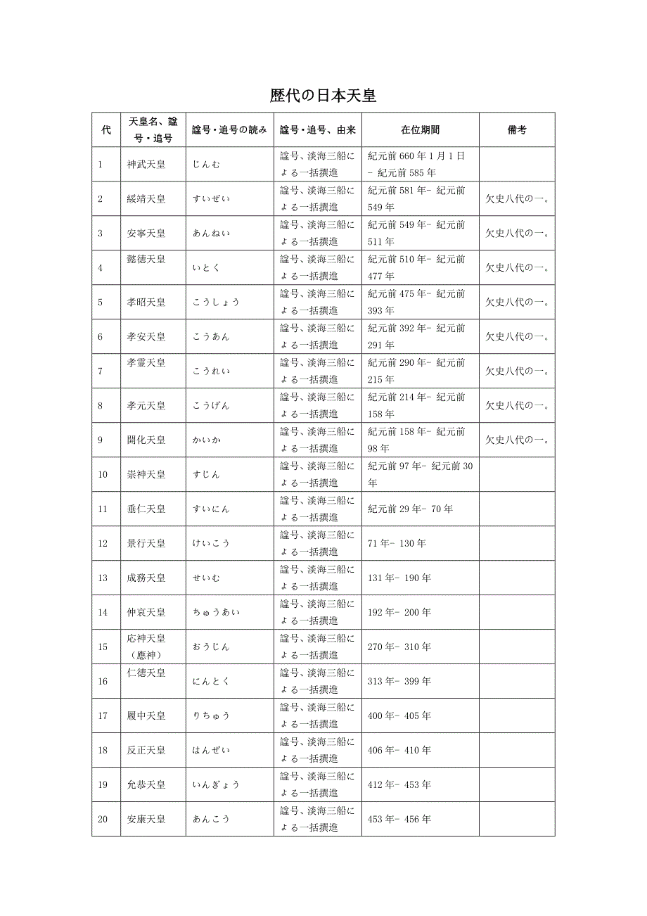 歴代の日本天皇_第1页