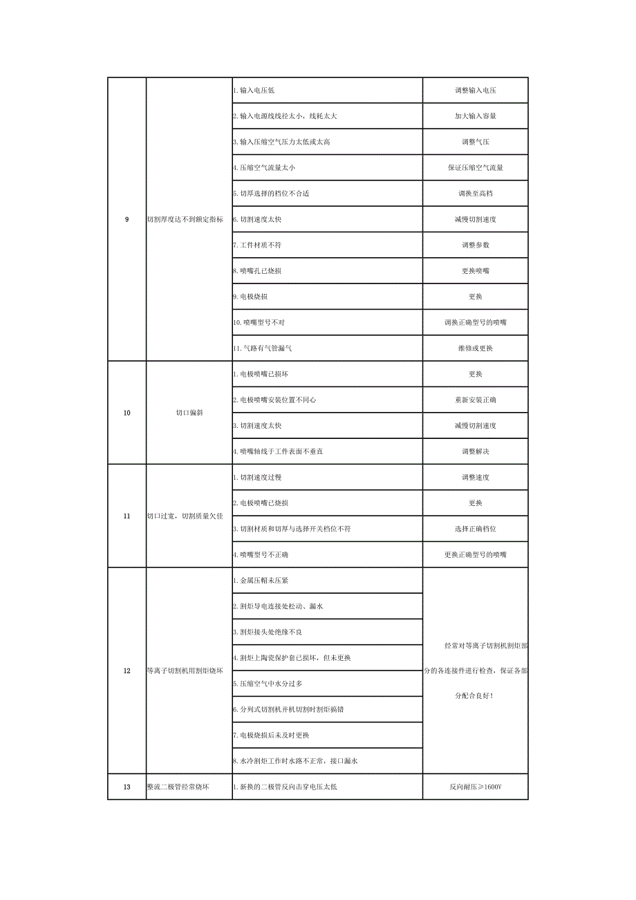 等离子切割机常见故障及排除方法_第3页