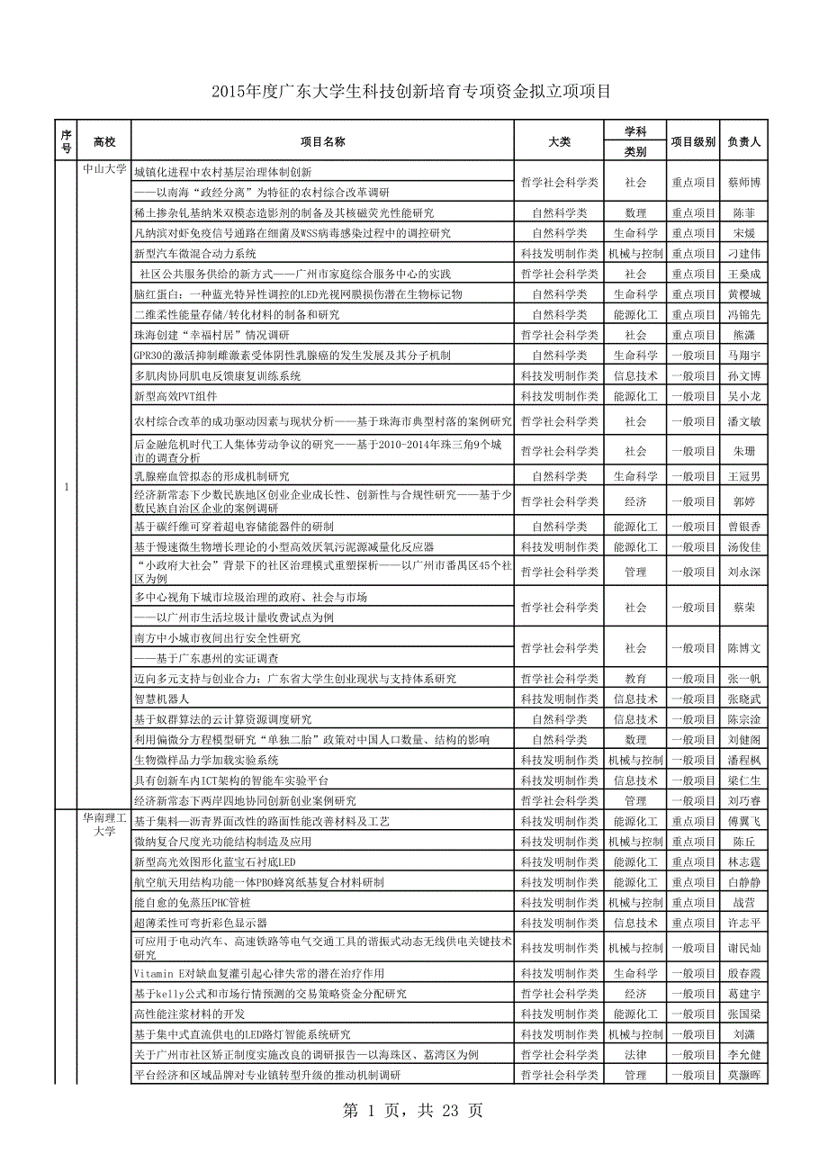 广东大学生科技创新培育专项资金拟立项项目_第1页