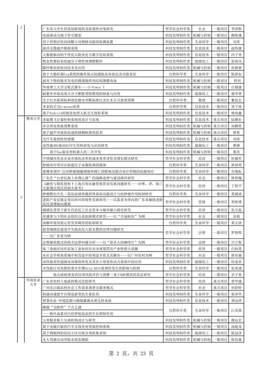 广东大学生科技创新培育专项资金拟立项项目_第2页