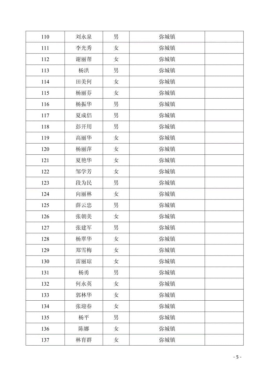 弥渡县灵活就业社会保险补贴拟发放人员花名册_第5页