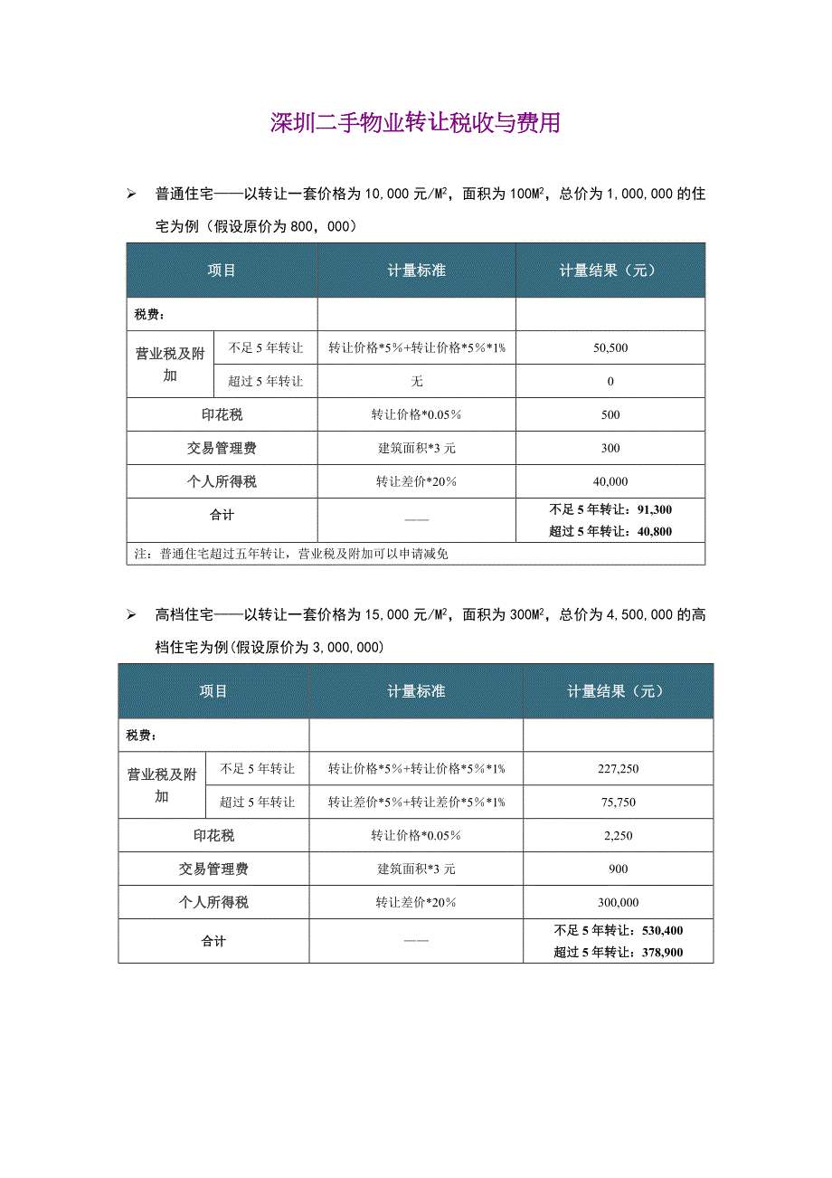 深圳二手物业转让税收与费用_第1页