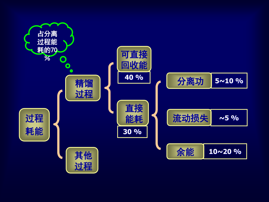 现代蒸馏技术-大型化、强化与节能_第5页