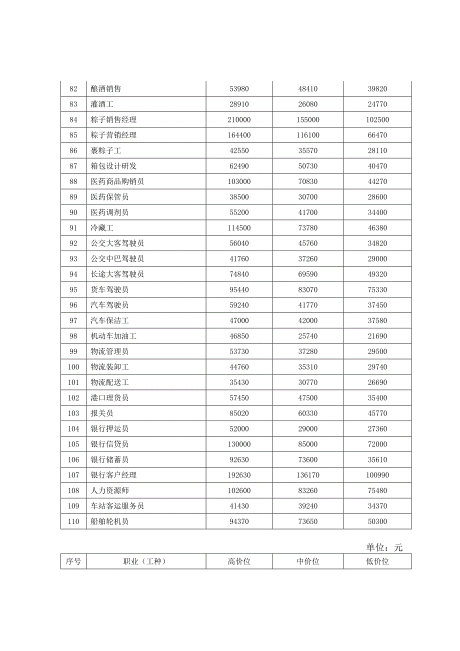 嘉兴市企业2012年度部分职业（工种）人力资源市场工资指导价位_第4页