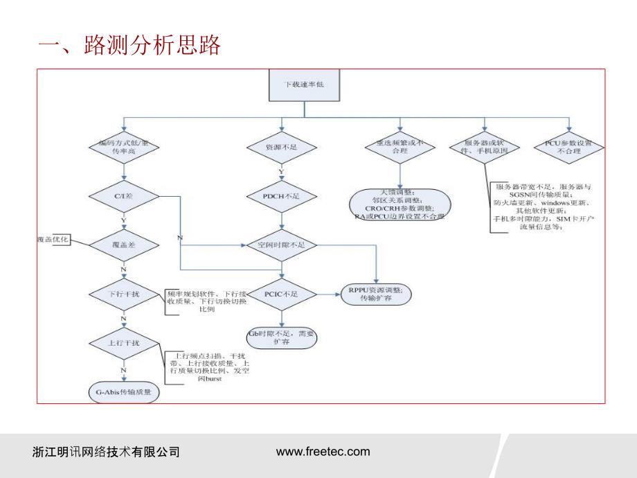 edge路测问题处理经典案例_第3页