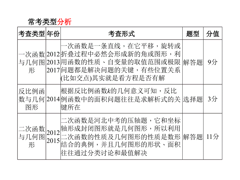 2018年中考数学（河北专版）复习课件：专题6　函数图象中的几何图形 (共29张ppt)_第2页